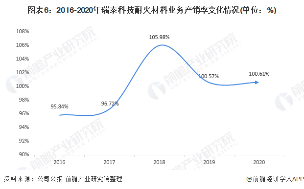 BB电子 BB电子的游戏干货！2021年中国耐火材料行业龙头企业分析——瑞泰科技：耐火材料营收规模跃居行业第一(图6)