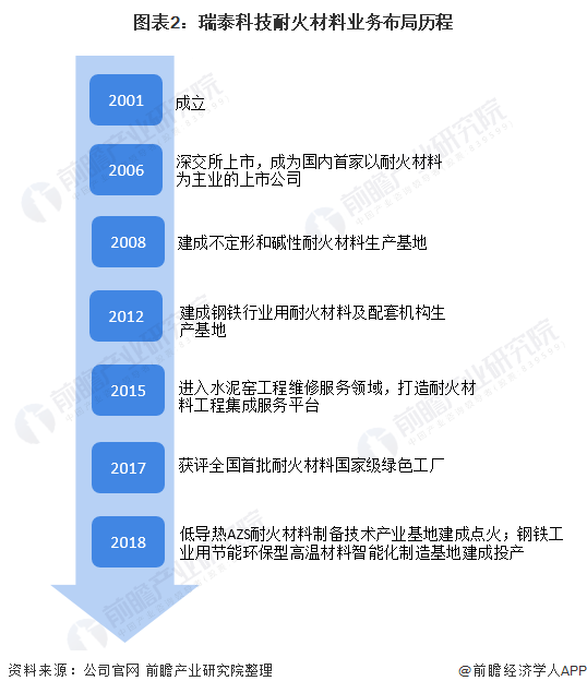 BB电子 BB电子的游戏干货！2021年中国耐火材料行业龙头企业分析——瑞泰科技：耐火材料营收规模跃居行业第一(图2)