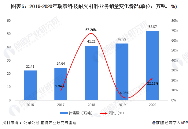 BB电子 BB电子的游戏干货！2021年中国耐火材料行业龙头企业分析——瑞泰科技：耐火材料营收规模跃居行业第一(图5)