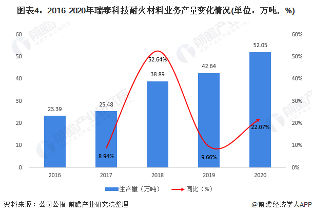 BB电子 BB电子的游戏干货！2021年中国耐火材料行业龙头企业分析——瑞泰科技：耐火材料营收规模跃居行业第一(图4)