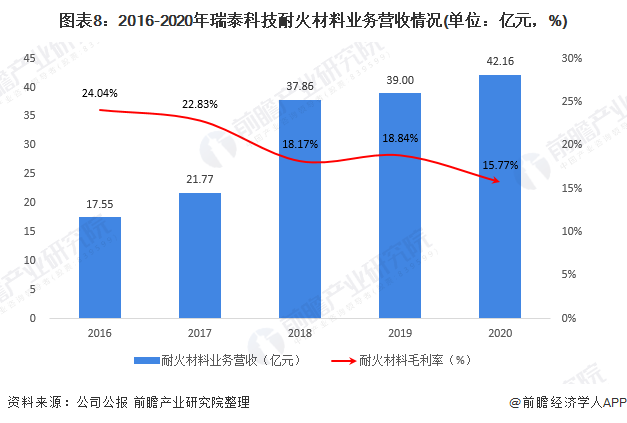 BB电子 BB电子的游戏干货！2021年中国耐火材料行业龙头企业分析——瑞泰科技：耐火材料营收规模跃居行业第一(图8)