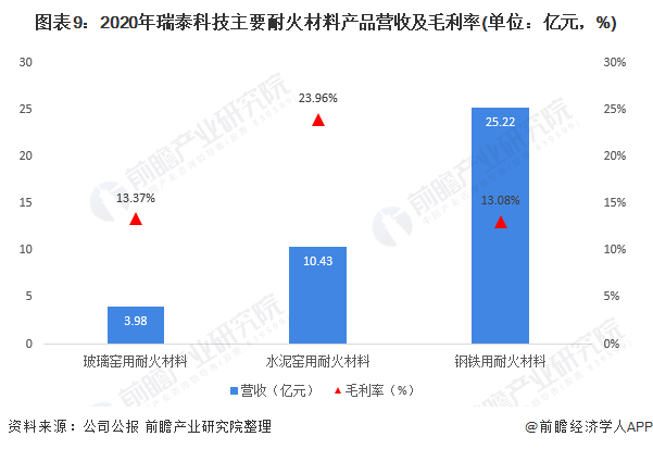 BB电子 BB电子的游戏干货！2021年中国耐火材料行业龙头企业分析——瑞泰科技：耐火材料营收规模跃居行业第一(图9)