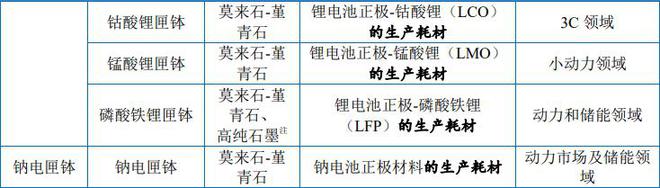 BB电子 BB电子的网站`入口金铠新材挂牌新三板：主营新能源电池材料专用匣钵产品小巨人企业(图3)