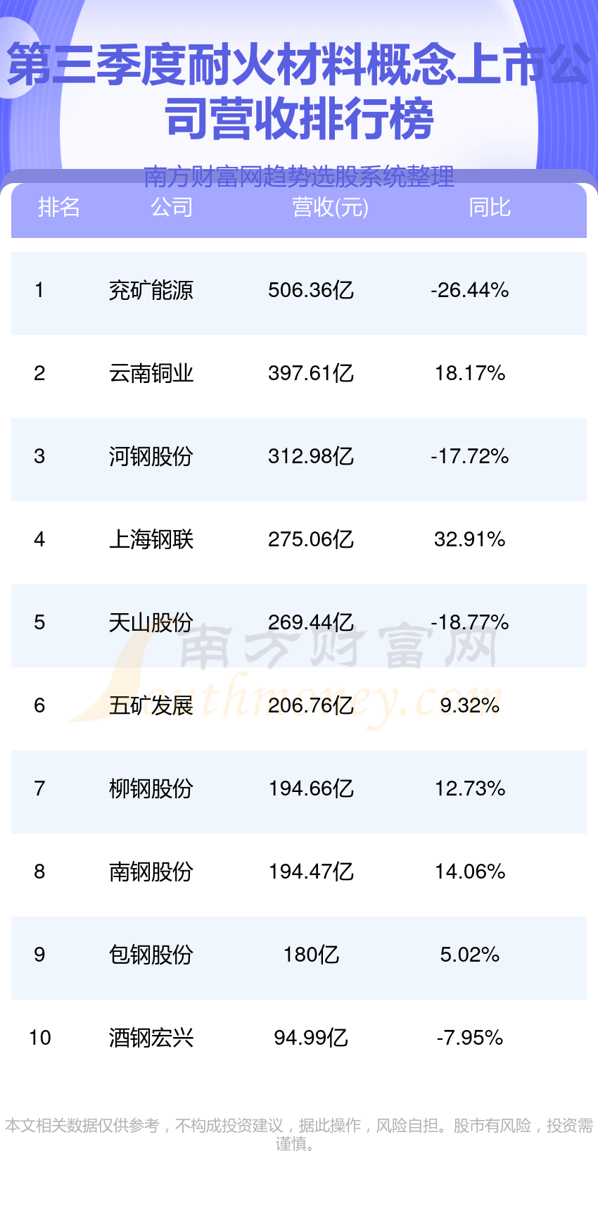 三季度耐火材料概念上市公BB电子 BB电子的官网司排行榜营收