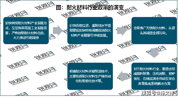 2023耐火材料行业相关政策及BB电子 BB平台重点发展目标解读：重点发展自动化和智能化技术(图2)