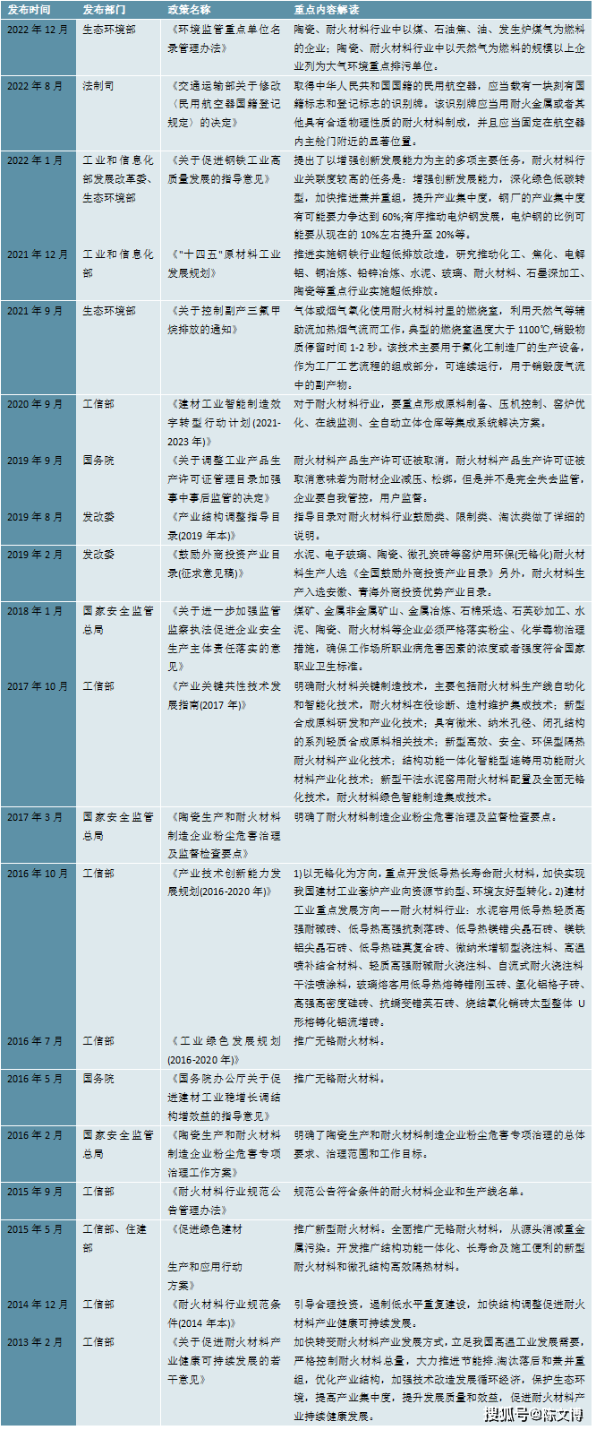 2023耐火材料行业相关政策及BB电子 BB平台重点发展目标解读：重点发展自动化和智能化技术(图3)