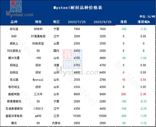 BB电子 BB电子的网站`入口8月大宗耐火原料价格或弱稳运行