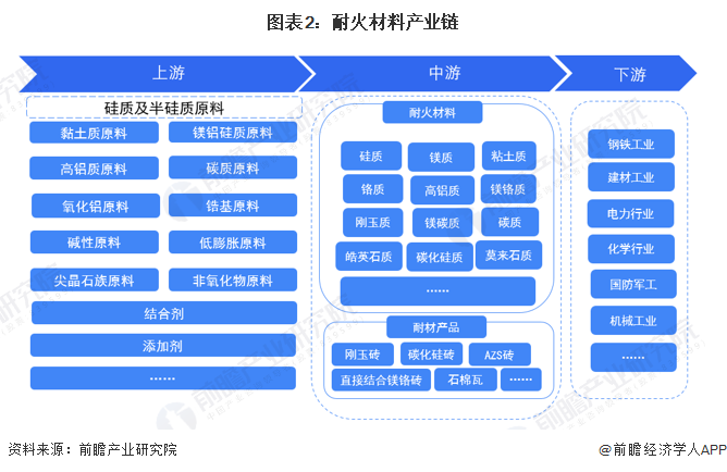 预见2023：2BB电子 BB电子的官网023年中国耐火材料行业市场规模、竞争格局及发展前景分析 未来市场规模将平稳增长(图2)