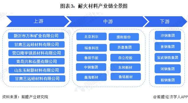 预见2023：2BB电子 BB电子的官网023年中国耐火材料行业市场规模、竞争格局及发展前景分析 未来市场规模将平稳增长(图3)