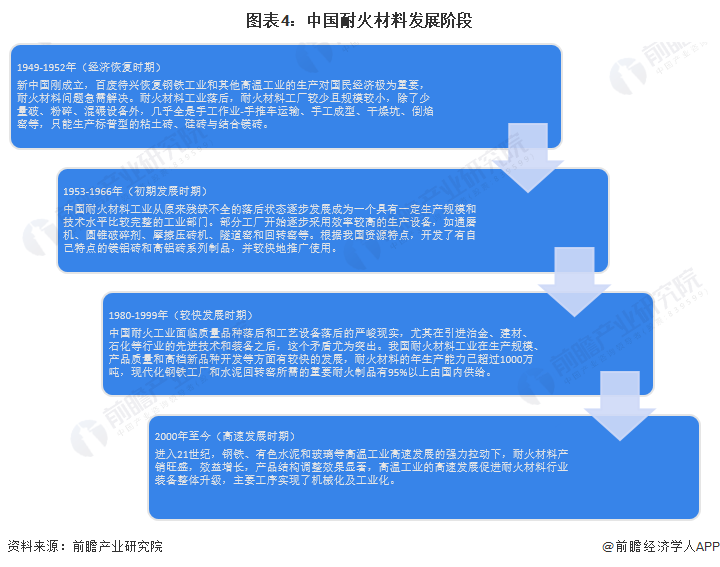 预见2023：2BB电子 BB电子的官网023年中国耐火材料行业市场规模、竞争格局及发展前景分析 未来市场规模将平稳增长(图4)