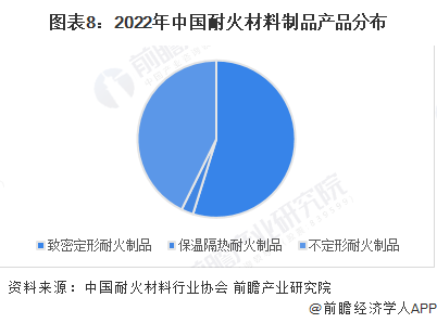 预见2023：2BB电子 BB电子的官网023年中国耐火材料行业市场规模、竞争格局及发展前景分析 未来市场规模将平稳增长(图8)