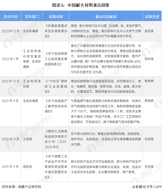 预见2023：2BB电子 BB电子的官网023年中国耐火材料行业市场规模、竞争格局及发展前景分析 未来市场规模将平稳增长(图5)