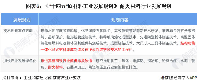 预见2023：2BB电子 BB电子的官网023年中国耐火材料行业市场规模、竞争格局及发展前景分析 未来市场规模将平稳增长(图6)