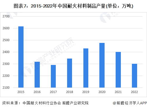 预见2023：2BB电子 BB电子的官网023年中国耐火材料行业市场规模、竞争格局及发展前景分析 未来市场规模将平稳增长(图7)