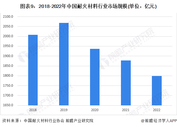 预见2023：2BB电子 BB电子的官网023年中国耐火材料行业市场规模、竞争格局及发展前景分析 未来市场规模将平稳增长(图9)