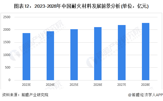 预见2023：2BB电子 BB电子的官网023年中国耐火材料行业市场规模、竞争格局及发展前景分析 未来市场规模将平稳增长(图12)