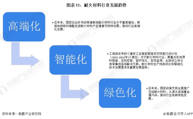 预见2023：2BB电子 BB电子的官网023年中国耐火材料行业市场规模、竞争格局及发展前景分析 未来市场规模将平稳增长(图13)