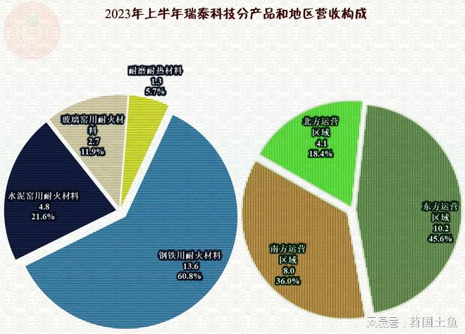 BB电子 BB电子的官网从瑞泰科技2023年的业绩快报看耐火材料这一行还稳得起(图2)