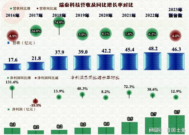 BB电子 BB电子的官网从瑞泰科技2023年的业绩快报看耐火材料这一行还稳得起(图4)