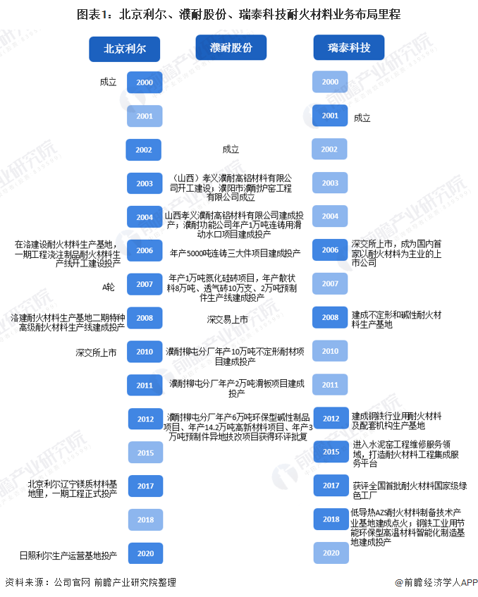 干货！2021年中国耐火材料行业龙头企业市场竞争格局分析 北