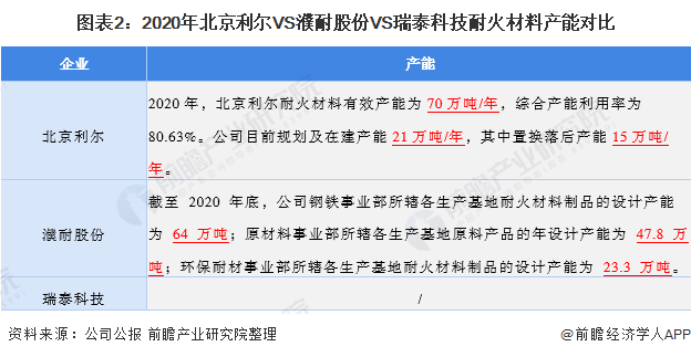 干货！2021年中国耐火材料行业龙头企业市场竞争格局分析 北京BB电子 BB电的app利尔VS濮耐股份VS瑞泰科技(图2)