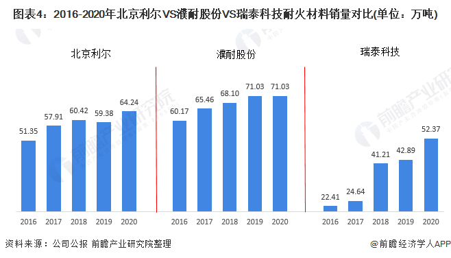 干货！2021年中国耐火材料行业龙头企业市场竞争格局分析 北京BB电子 BB电的app利尔VS濮耐股份VS瑞泰科技(图4)