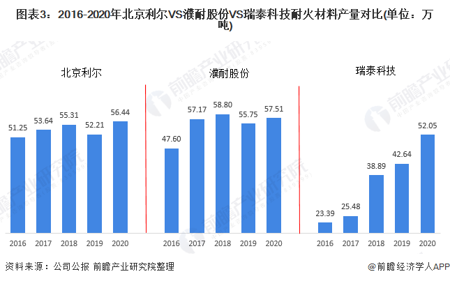 干货！2021年中国耐火材料行业龙头企业市场竞争格局分析 北京BB电子 BB电的app利尔VS濮耐股份VS瑞泰科技(图3)