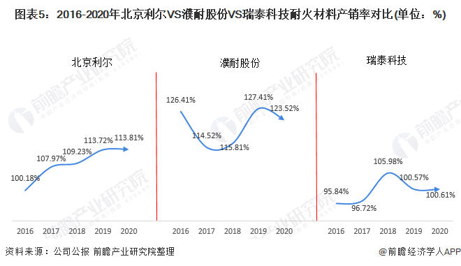 干货！2021年中国耐火材料行业龙头企业市场竞争格局分析 北京BB电子 BB电的app利尔VS濮耐股份VS瑞泰科技(图5)