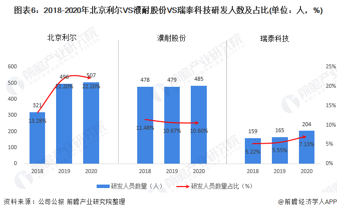 干货！2021年中国耐火材料行业龙头企业市场竞争格局分析 北京BB电子 BB电的app利尔VS濮耐股份VS瑞泰科技(图6)