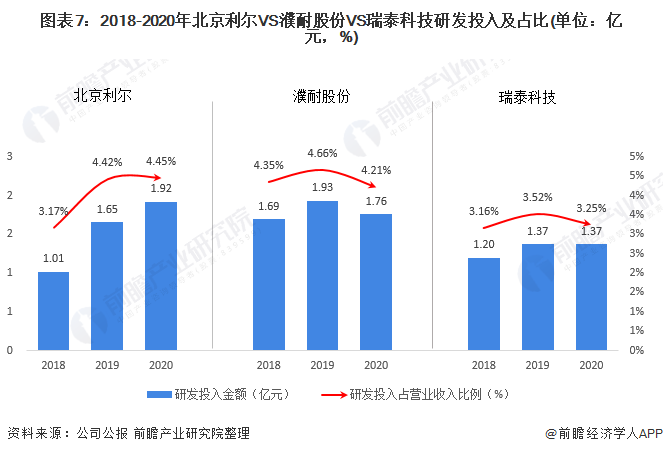 干货！2021年中国耐火材料行业龙头企业市场竞争格局分析 北京BB电子 BB电的app利尔VS濮耐股份VS瑞泰科技(图7)