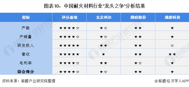 干货！2021年中国耐火材料行业龙头企业市场竞争格局分析 北京BB电子 BB电的app利尔VS濮耐股份VS瑞泰科技(图10)