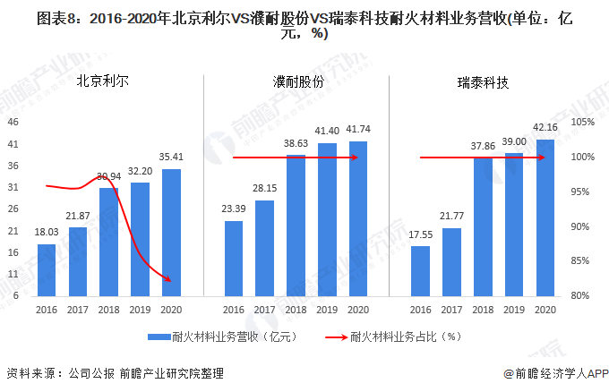 干货！2021年中国耐火材料行业龙头企业市场竞争格局分析 北京BB电子 BB电的app利尔VS濮耐股份VS瑞泰科技(图8)