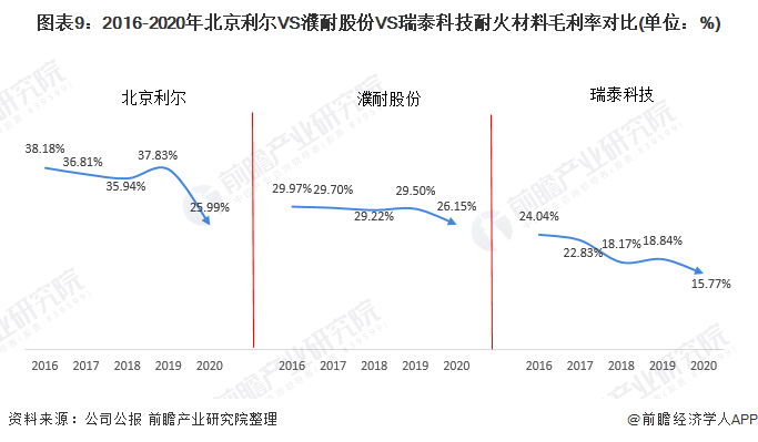 干货！2021年中国耐火材料行业龙头企业市场竞争格局分析 北京BB电子 BB电的app利尔VS濮耐股份VS瑞泰科技(图9)