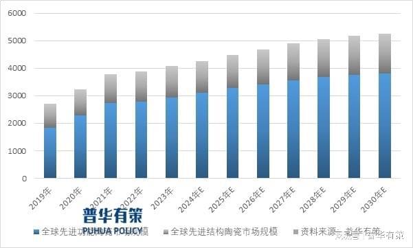 BB电子市场需求旺盛关键材料国产化需求迫切特种陶瓷发展空间较大(图2)