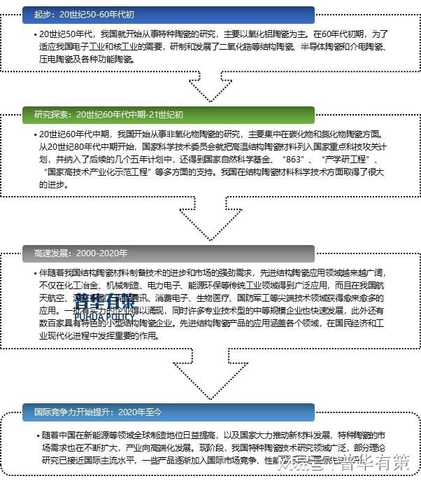 BB电子市场需求旺盛关键材料国产化需求迫切特种陶瓷发展空间较