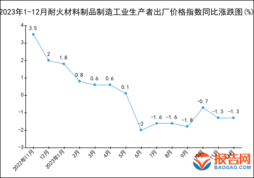 2023年1-12月耐火材料制品制造工业生产者出厂价格指数统