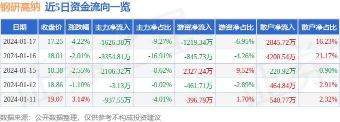 BB电子钢研高纳（300034）1月17日主力资金净卖出16