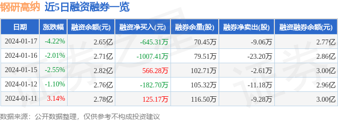 BB电子钢研高纳（300034）1月17日主力资金净卖出162638万元(图2)