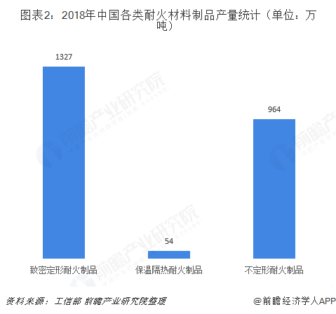 2018年耐火材料行业市场现状与发展趋势分析 产业集中度继续提高【组图】BB电子(图2)