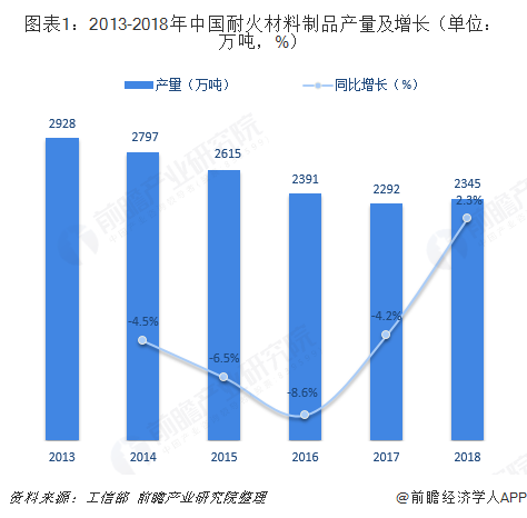 2018年耐火材料行业市场现状与发展趋势分析 产业集中度继续