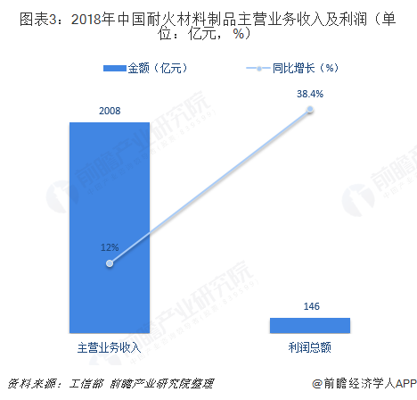 2018年耐火材料行业市场现状与发展趋势分析 产业集中度继续提高【组图】BB电子(图3)