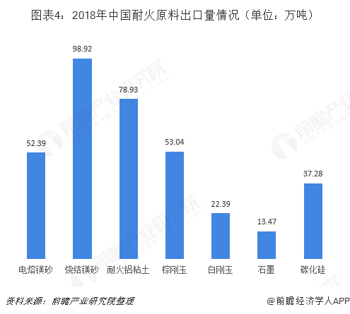 2018年耐火材料行业市场现状与发展趋势分析 产业集中度继续提高【组图】BB电子(图4)