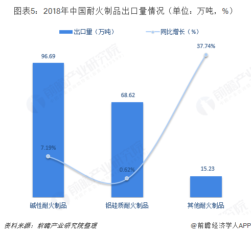 2018年耐火材料行业市场现状与发展趋势分析 产业集中度继续提高【组图】BB电子(图5)