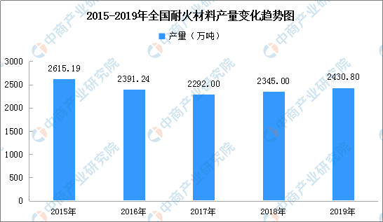 2020年全国耐火材料行业市场分析及前景预测（图）BB电子