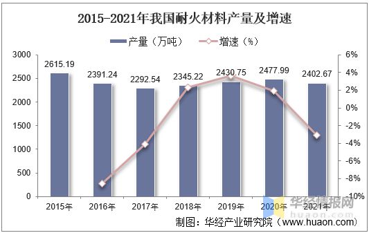 BB电子2021年中国耐火材料产量、进出口及重点企业经营情况