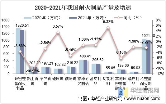 BB电子2021年中国耐火材料产量、进出口及重点企业经营情况(图2)