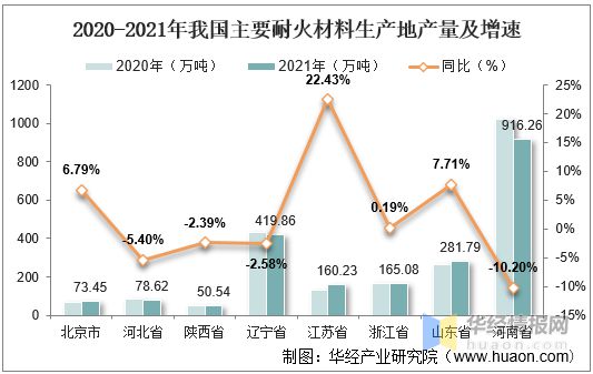 BB电子2021年中国耐火材料产量、进出口及重点企业经营情况(图3)