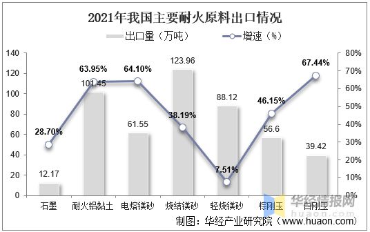 BB电子2021年中国耐火材料产量、进出口及重点企业经营情况(图4)