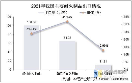 BB电子2021年中国耐火材料产量、进出口及重点企业经营情况(图5)