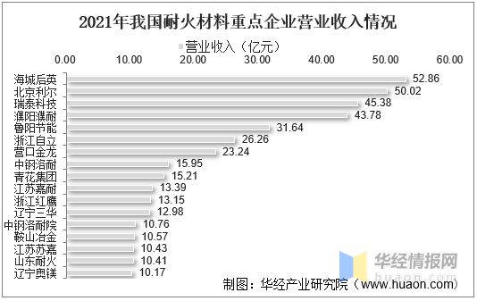 BB电子2021年中国耐火材料产量、进出口及重点企业经营情况(图8)